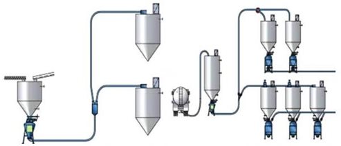 Dense Phase Pneumatic Conveying